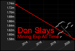 Total Graph of Don Slays