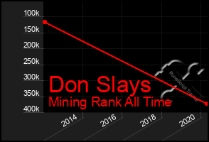 Total Graph of Don Slays