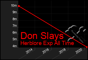 Total Graph of Don Slays