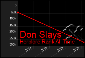 Total Graph of Don Slays