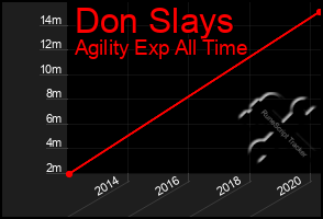 Total Graph of Don Slays