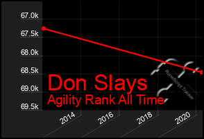 Total Graph of Don Slays