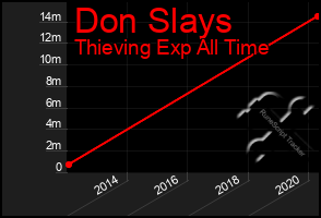 Total Graph of Don Slays