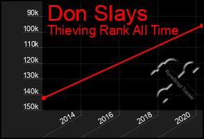 Total Graph of Don Slays