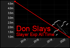 Total Graph of Don Slays