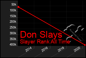 Total Graph of Don Slays