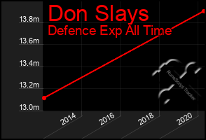 Total Graph of Don Slays