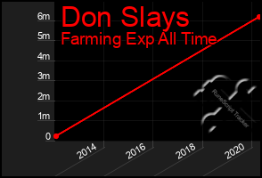 Total Graph of Don Slays