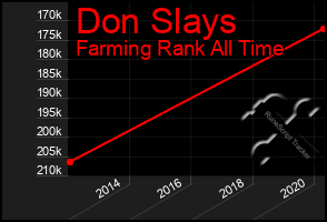 Total Graph of Don Slays