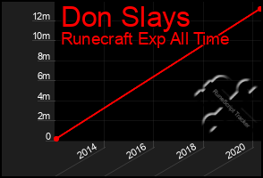 Total Graph of Don Slays