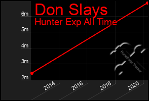 Total Graph of Don Slays