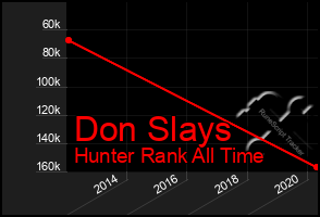 Total Graph of Don Slays