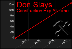 Total Graph of Don Slays