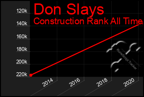 Total Graph of Don Slays