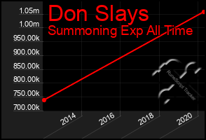 Total Graph of Don Slays