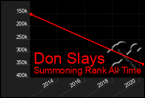 Total Graph of Don Slays