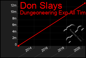 Total Graph of Don Slays