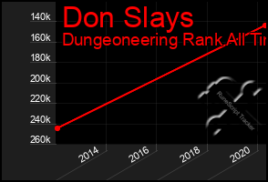 Total Graph of Don Slays