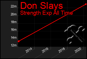 Total Graph of Don Slays