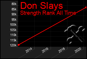 Total Graph of Don Slays