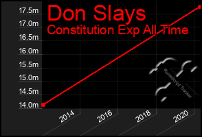 Total Graph of Don Slays