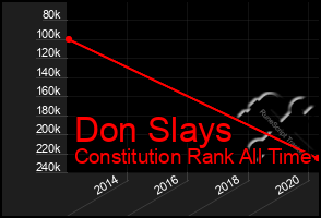 Total Graph of Don Slays