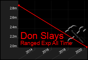 Total Graph of Don Slays