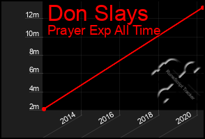 Total Graph of Don Slays