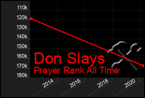 Total Graph of Don Slays