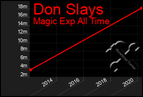 Total Graph of Don Slays