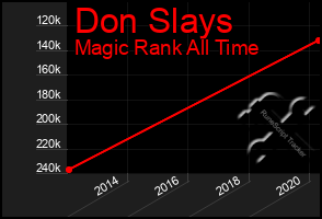 Total Graph of Don Slays