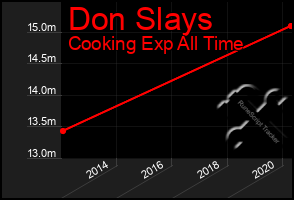 Total Graph of Don Slays