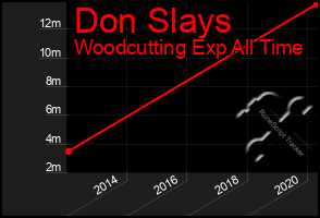 Total Graph of Don Slays