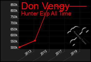 Total Graph of Don Vengy