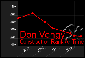 Total Graph of Don Vengy