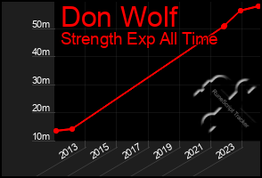 Total Graph of Don Wolf
