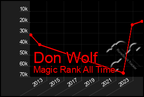 Total Graph of Don Wolf