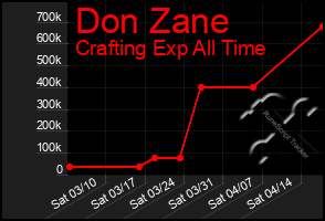 Total Graph of Don Zane