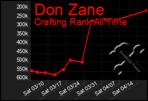 Total Graph of Don Zane