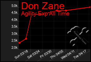 Total Graph of Don Zane
