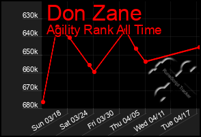 Total Graph of Don Zane