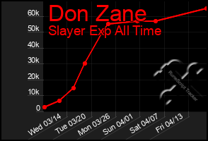 Total Graph of Don Zane