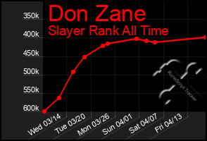 Total Graph of Don Zane