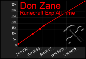 Total Graph of Don Zane