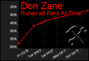 Total Graph of Don Zane