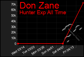 Total Graph of Don Zane