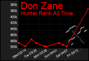 Total Graph of Don Zane