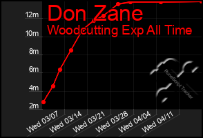 Total Graph of Don Zane