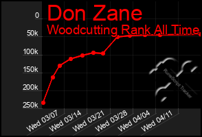 Total Graph of Don Zane