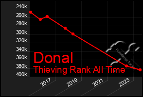 Total Graph of Donal